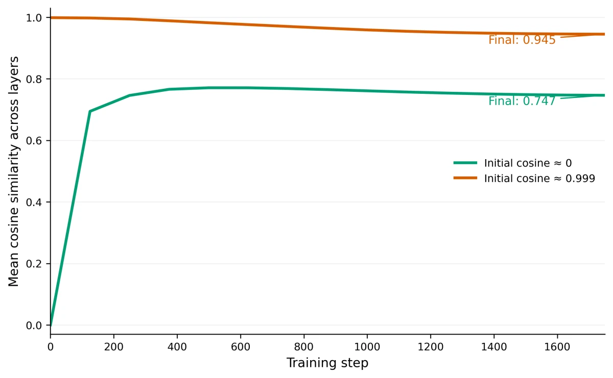 Follow-up cosine similarity with final values