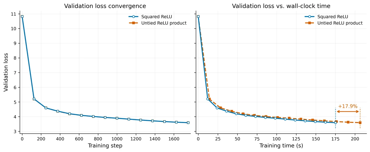 Loss convergence and wall-clock time