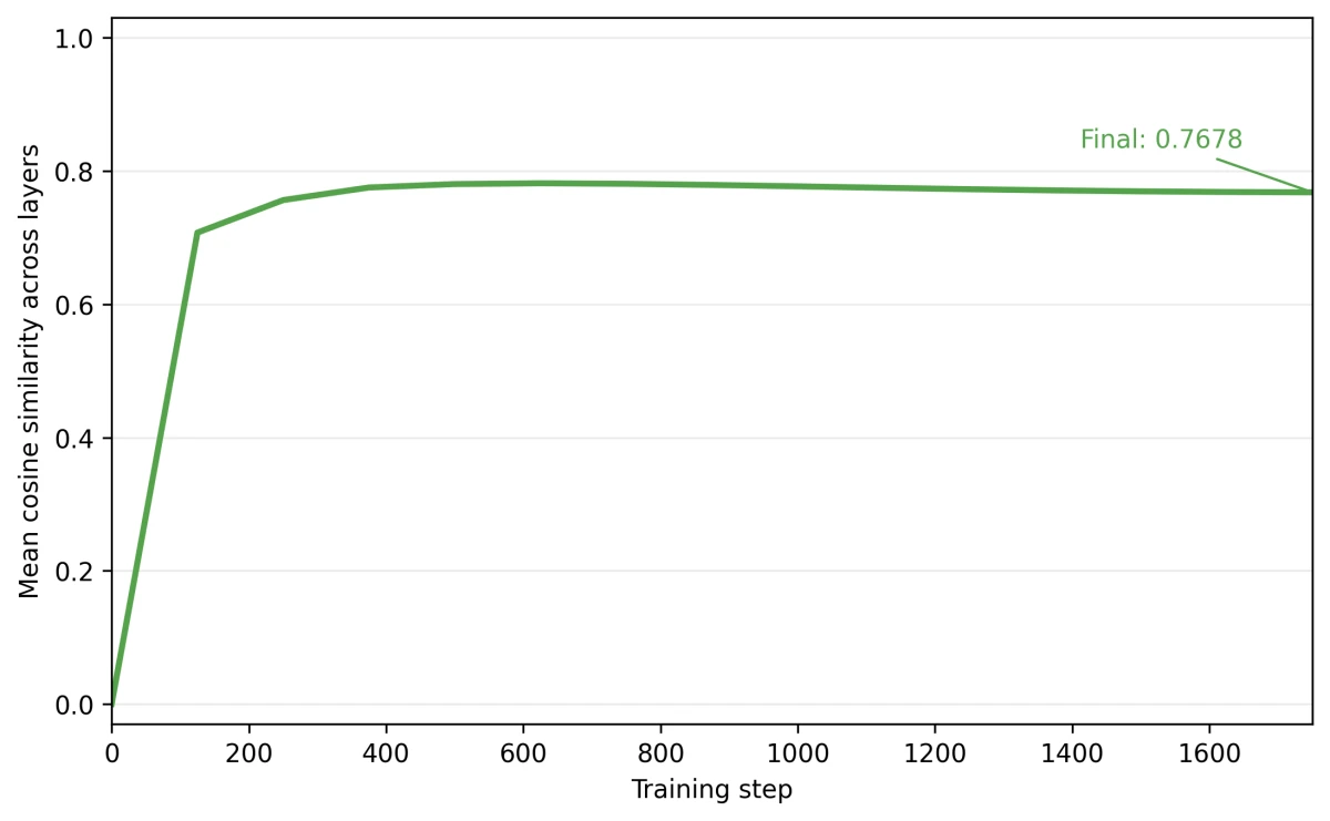 Original cosine similarity